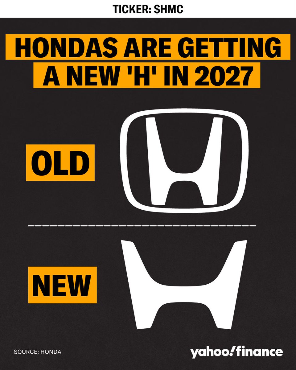 YahooFinance's tweet photo. 🚘 Honda's redesigned 'H' logo will be worn on all models, not just EVs and hybrids, in 2027. https://t.co/JMpMMCFJWD https://t.co/DiGHcgXfgQ