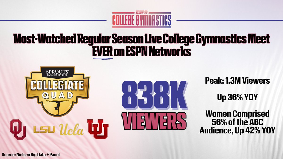 ESPNPR's tweet image. The 2026 @CollegiateQuad on ABC was the most-watched live regular season @NCAA_Gymnastics meet EVER on ESPN networks

🤸 838K viewers
🤸 @OU_WGymnastics, @LSUgym, @uclagymnastics &amp;amp; @UtahGymnastics peaked with 1.3M viewers
🤸 Up 36% YoY
🤸 Women comprised 56% of the audience