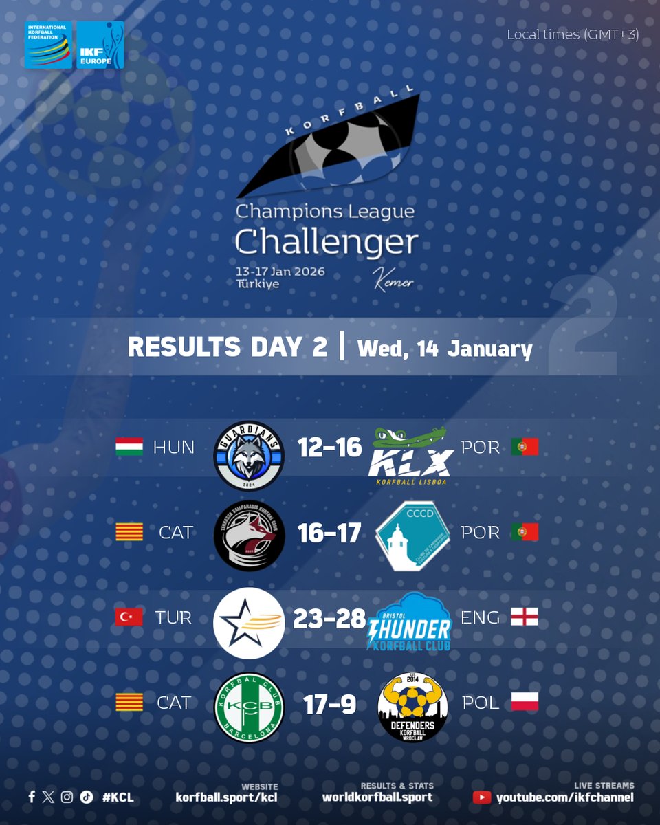 El KC Barcelona jugarà una de les semifinals de la IKF #Korfball Champions League Challenger que s'està disputant a Turquia en aconseguir avui la 2a victòria en el grup B. #Enhorabona <a href="/korfball/">Korfball.org - IKF</a> <a href="/IKFeurope/">IKF Europe - Korfball</a> #korfbal

📰 Més info: korfbal.cat/?p=17464