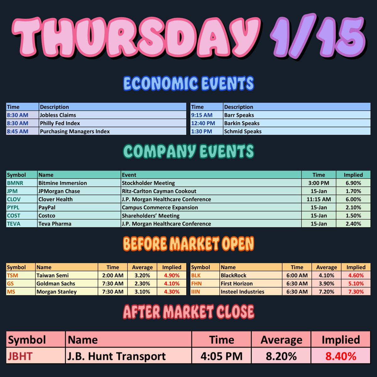 Scvvby's tweet photo. 🟦 𝗘𝗰𝗼𝗻𝗼𝗺𝗶𝗰 𝗘𝘃𝗲𝗻𝘁𝘀
#830ᴀᴍ Jobless Claims #830ᴀᴍ Philly Fed Index
#845ᴀᴍ PMI #915ᴀᴍ Barr Speaks
#1240ᴘᴍ Barkin Speaks #130ᴘᴍ Schmid Speaks

🟩 𝗖𝗼𝗺𝗽𝗮𝗻𝘆 𝗘𝘃𝗲𝗻𝘁𝘀
$BMNR Stockholder Mtg | 300ᴘᴍ | 6.9%
$JPM Cayman Cookout | 15-Jan | 1.7%
$CLOV JPM HC Conf. | 1115ᴀᴍ | 6.0%
$PYPL Campus Commerce | 15-Jan | 2.1%
$COST Shareholder Mtg | 15-Jan | 1.5%
$TEVA JPM HC Conf. | 15-Jan | 2.4%

🟧 𝗕𝗲𝗳𝗼𝗿𝗲 𝗠𝗮𝗿𝗸𝗲𝘁 𝗢𝗽𝗲𝗻
$TSM 200ᴀᴍ 4.9% | $BLK 600ᴀᴍ 4.6%
$GS 730ᴀᴍ 4.1% | $FHN 630ᴀᴍ 5.1%
$MS 730ᴀᴍ 4.3% | $IIIN 630ᴀᴍ 7.3%

🟥 𝗔𝗳𝘁𝗲𝗿 𝗠𝗮𝗿𝗸𝗲𝘁 𝗖𝗹𝗼𝘀𝗲
$JBHT 405ᴘᴍ 8.4%