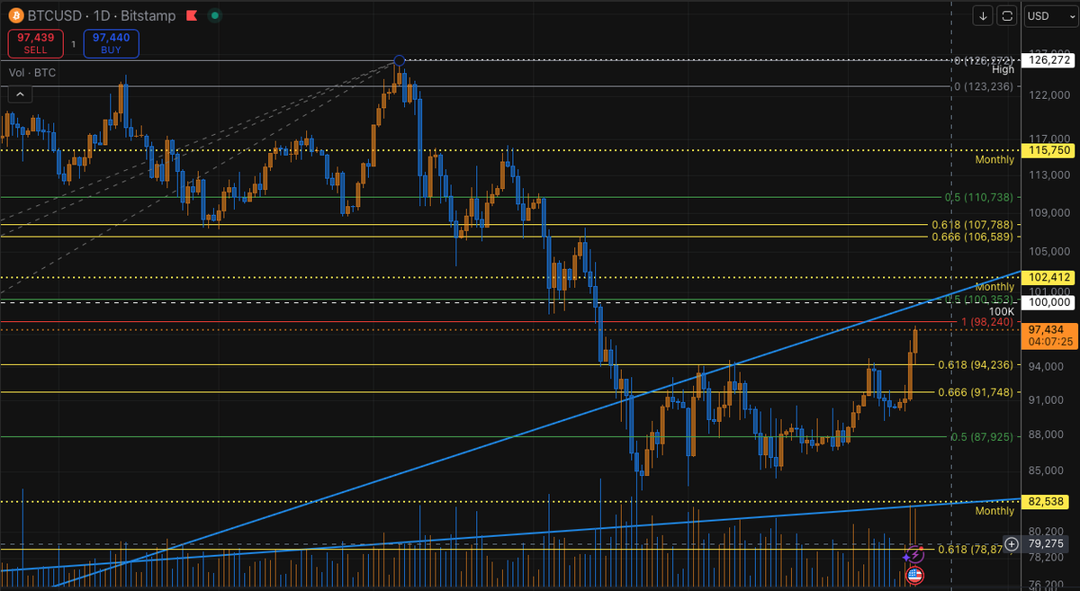 DLeveraged's tweet image. We are about to find out how much juice this $BTC rally has. We are approaching the long term log trend-line that gave us a smackdown, right as we hit 100K. This is the biggest challenge this rally has faced yet. If we claim the monthly at $102,412 as support, I'll be a believer