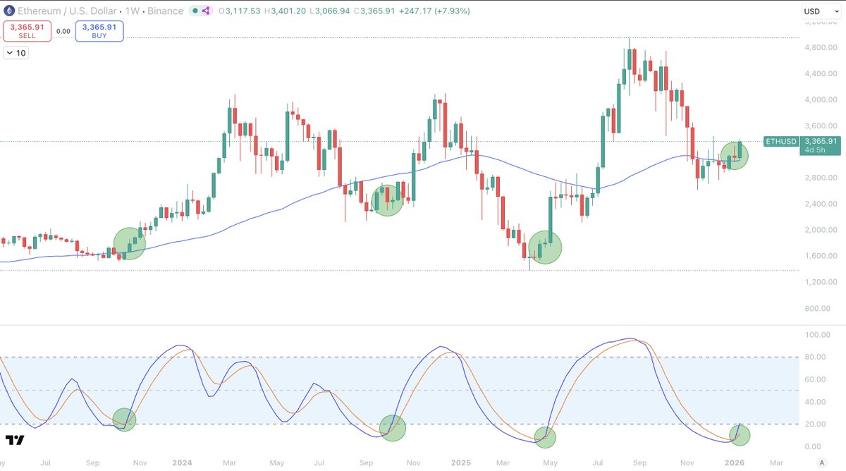 Sykodelic_'s tweet image. $ETH is looking very strong here.

We are up over 10% from this post and the bulk of this move, as you can see from the past, is only just getting started.

We are not going to go to new highs in a straight line...

But we are going there.

And by the time the majority realise…