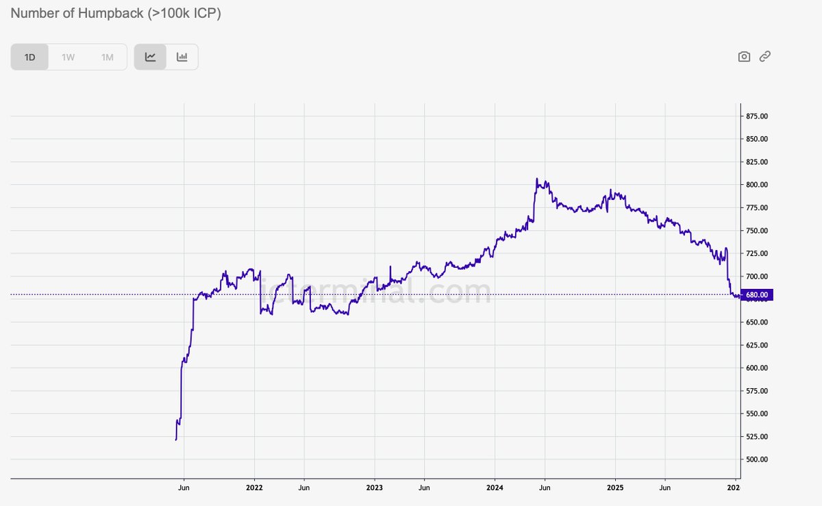 Great reply to my post that whales have stopped selling. As you can see  wallets with over 100K of $ICP had been selling off this entire time. The  downward pressure was immense.