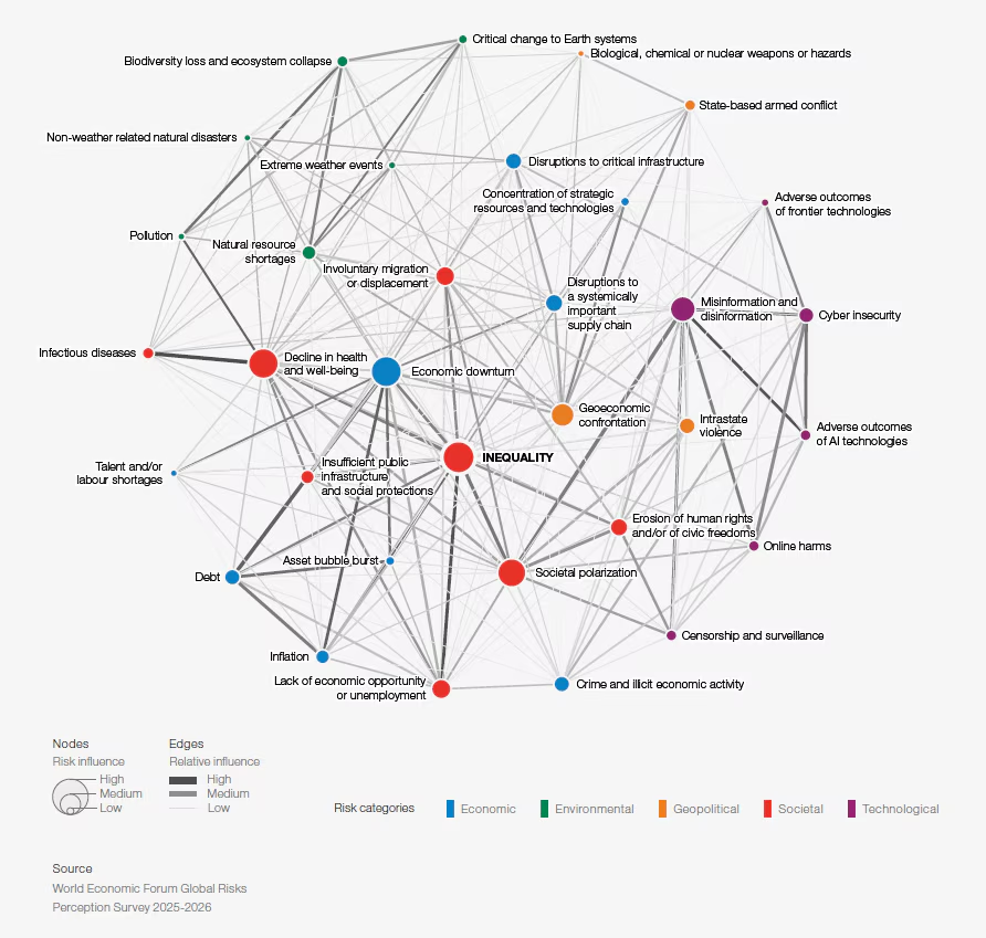 JosueFiallo's tweet photo. Lectura obligatoria para quien quiera entender el mundo que viene: competencia geoeconómica, fragilidad financiera, clima ignorado, inteligencia artificial disruptiva. No es alarmismo; es cartografía de lo incierto. 
Recomendado.

Informe de Riesgos Globales 2026 del @wef :
https://t.co/fcBsdtaGG3
