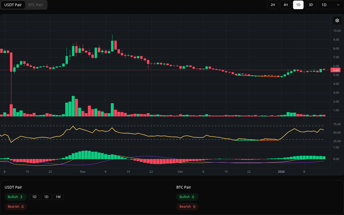 🟢 Bullish TRUMP Symbol: TRUMP/USDT Timeframe: 1d Price: 4.786 Volume:  1.71M #TRUMP #Divergence #BuySignal
