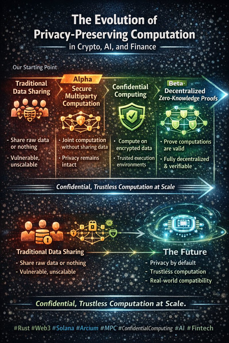 4 years in crypto taught me this:

Privacy blocks real adoption.
AI &amp; finance can’t share raw data.

MPC + confidential compute fix that.

Privacy isn’t optional.

#Rust #Web3 #Solana #Arcium #MPC