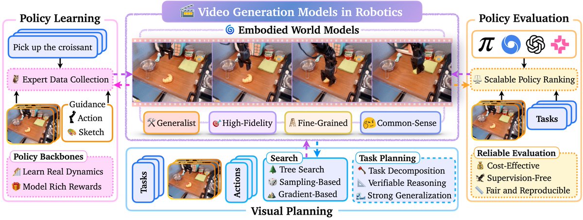 Interested to learn more about video models in robotics? 📹 🤖

Check out our new survey paper:
Video Generation Models in Robotics: Applications, Research Challenges, Future Directions
arxiv.org/abs/2601.07823