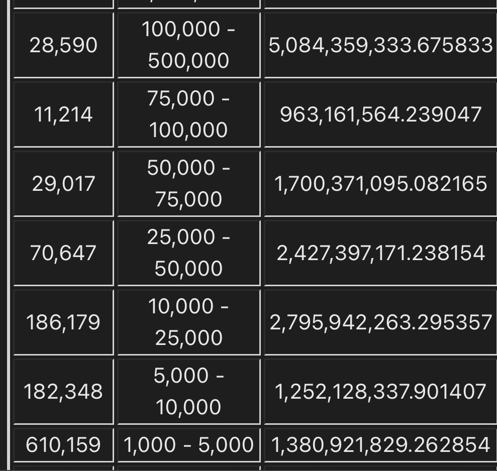 Owning XRP will be a dream to many..and time is running out. 

When you strip out dust wallets and count meaningful XRP holders (1,000 - 500,000 XRP) you’re left with ONLY 1.2 million accounts.

Even if you assume 1 wallet = 1 human (which is generous)…

1,118,000 ÷ 8.2bn =