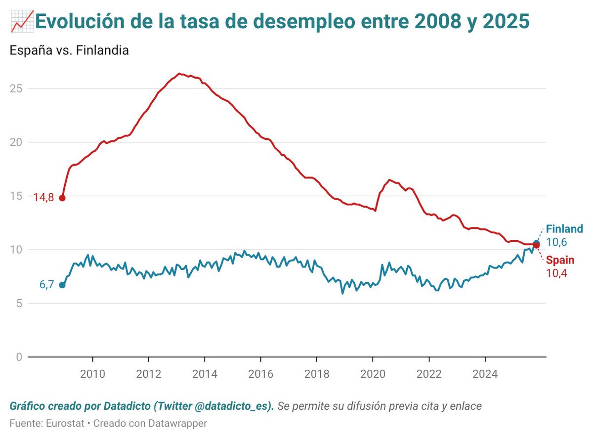 📈Tasa de desempleo 🇪🇸España vs. 🇫🇮Finlandia:

Año 2012:
🇪🇸España 26.0%
🇫🇮Finlandia 7.6%

Año 2025:
🇫🇮Finlandia 10.6%
🇪🇸España: 10.4%