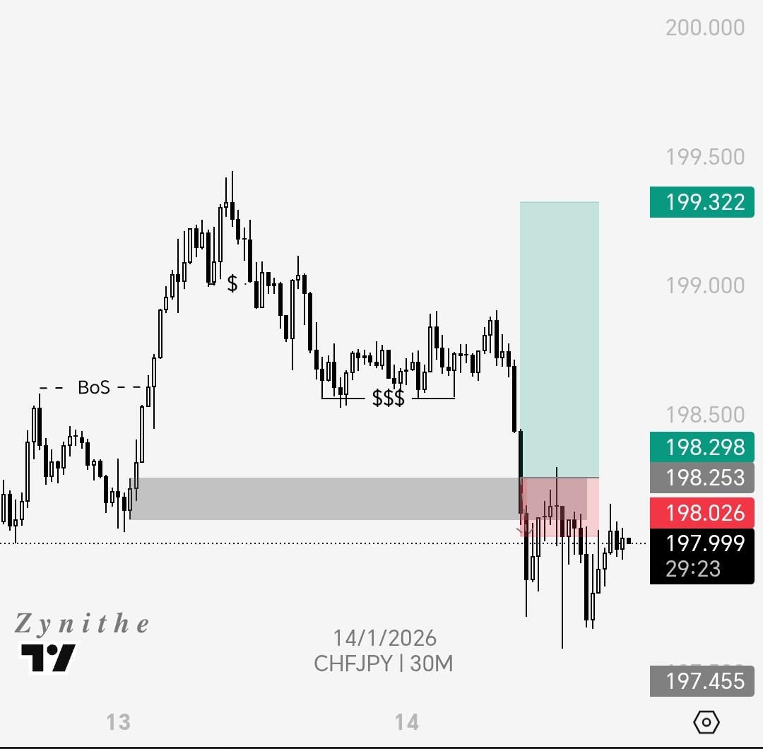 zynithe_io's tweet image. Eei, this one shock me 😭
Three losing streak now—first trade of the week though.
Watin I do wrong? Make I rest first 😮‍💨
1 try out of 4 left for @FundedNext 5k Phase 2
2 tries out of 4 left for @FundedHive 5k Phase 1 
Still in the grind sha 📈
#Forex #TradingJourney #smc