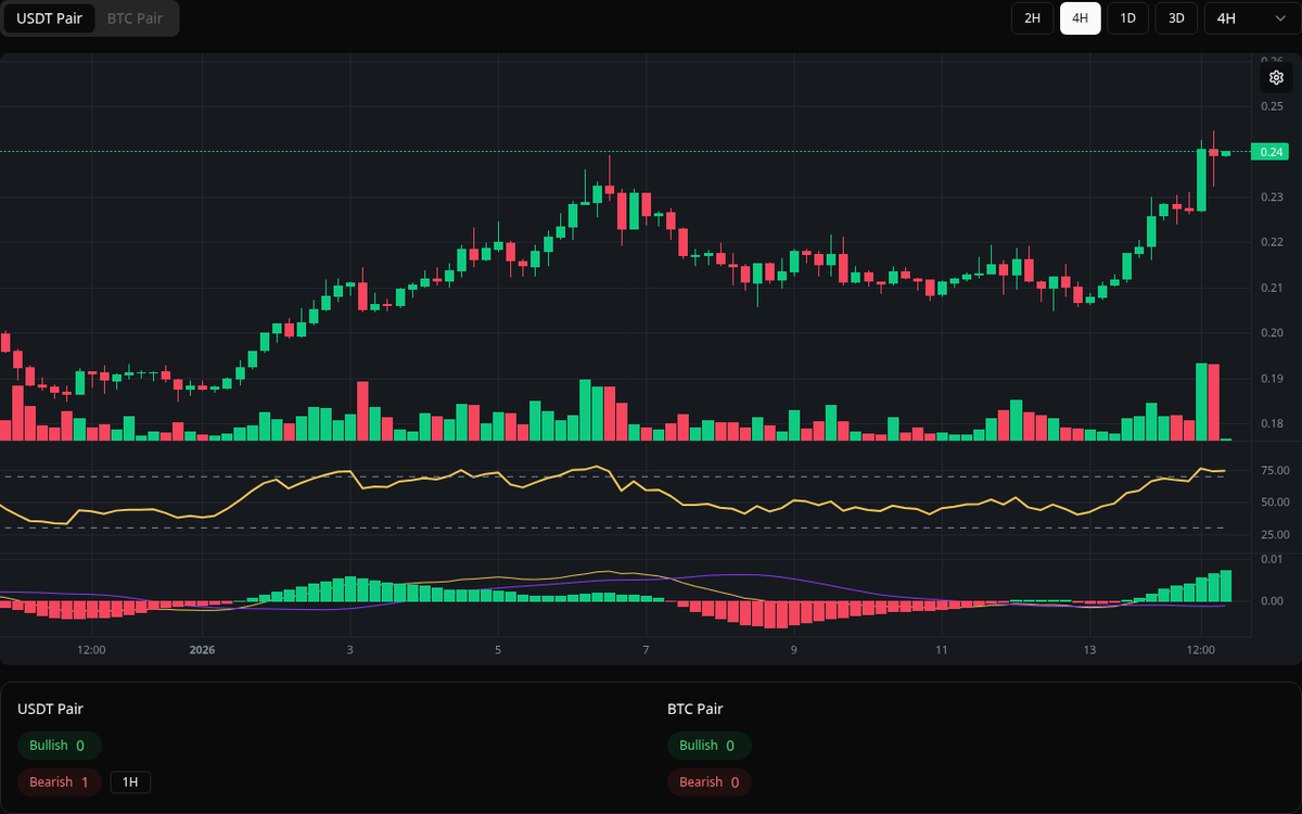 🔴 Bearish JUP Symbol: JUP/USDT Timeframe: 4h Price: 0.2426 Volume: 6.40M # JUP #Divergence #SellSignal
