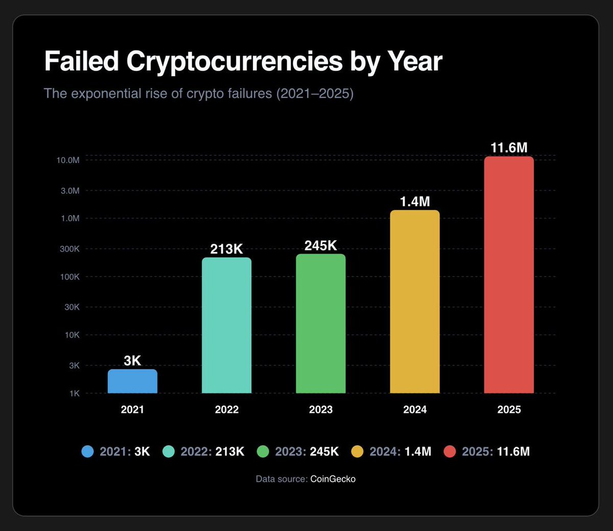 11.6 million cryptocurrencies died in 2025. Yet one still stands at the top  of both dominance and market cap since the birth of crypto: Bitcoin.