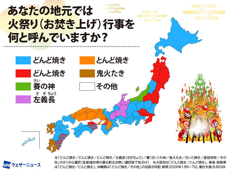 wni_jp's tweet image. ＜地域によって呼び方が違う？＞
今年の小正月（こしょうがつ）は1月15日。ウェザーニュースでお焚き上げ行事の呼び名について調査を実施したところ、「どんど焼き」「どんと焼き」の他に、「左義長」「鬼火たき」などの呼び名も。行事の意味や起源などご紹介します。 weathernews.jp/news/202512/26…