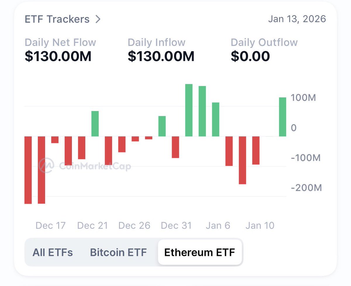 🚨 #ETF Tracker Update - 13 Jan 26 👉 $BTC ETF - Daily Inflow - $753.8M 👉  $ETH ETF - Daily Inflow - $130M More liquidity ⬆️ = prices go higher ⬆️