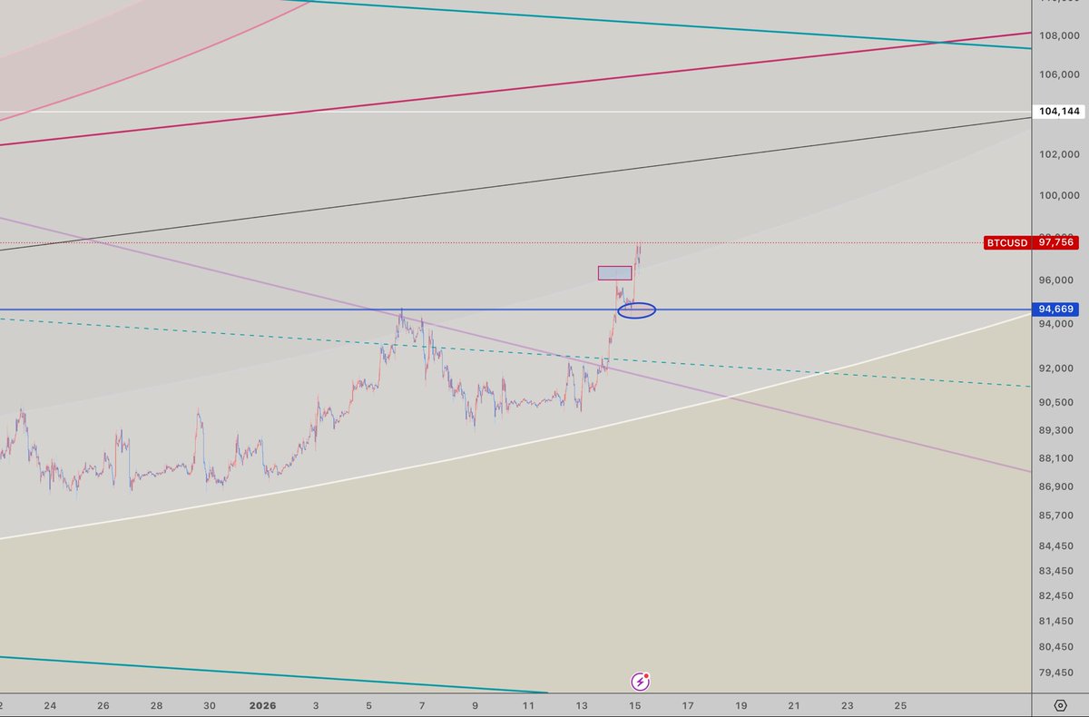 BTCUSD 5時間足 ビットコイン サポートチェック成功、 白アークを 割った時は注意。。 、、 、、眠い、、 寒い、、でも、仕事だ、出発だ。。  #BTC #ビットコイン #BITCOIN