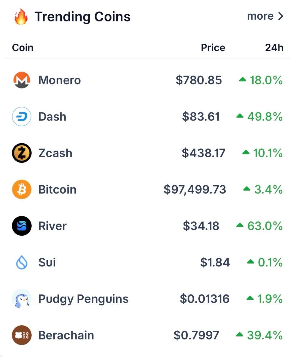 coingecko's tweet image. Most searched coins in the past 3 hours 🔥

1. $XMR
2. $DASH
3. $ZEC

Do you hold any of these?