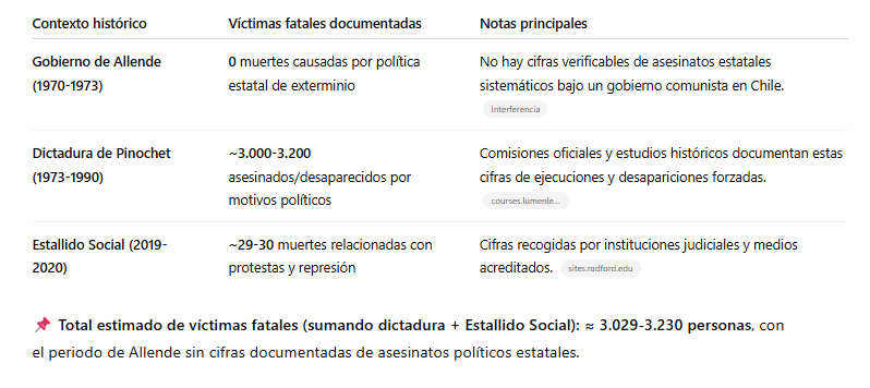 El comunismo vs la derecha asesina en Chile

FACTO no opiniones. FIN

Káiser con Camila Flores se aman igual que el Tribunal con Carabineros. Dorothy Pérez debería auditar a la institución No más Gatica. Canal 13 miente.
Juan Martín Lucero a la U es un Desgarro para Colo Colo