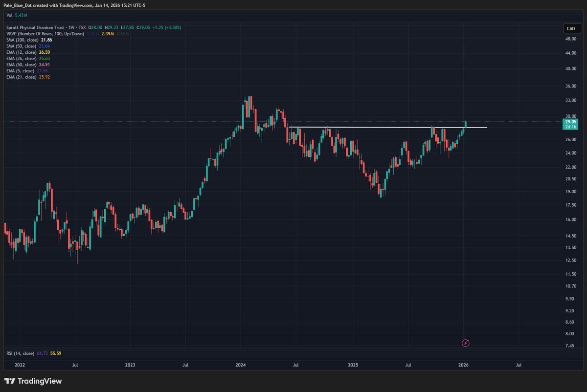 variance_swap's tweet image. Are you ready?

#uranium