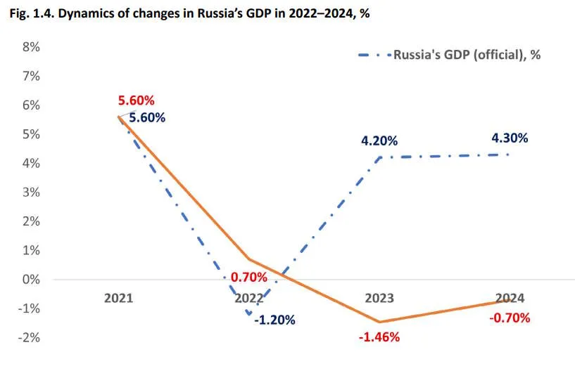 Noahpinion's tweet photo. Russia claims that its economy grew at a 4% rate in 2023 and 2024. But it's probably lying about its inflation numbers. 

Russia's real economy probably shrank in both 2023 and 2024. https://t.co/nnLj3JpZyC