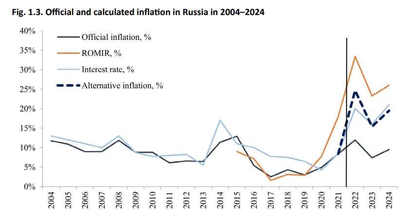 Noahpinion's tweet photo. Russia claims that its economy grew at a 4% rate in 2023 and 2024. But it's probably lying about its inflation numbers. 

Russia's real economy probably shrank in both 2023 and 2024. https://t.co/nnLj3JpZyC