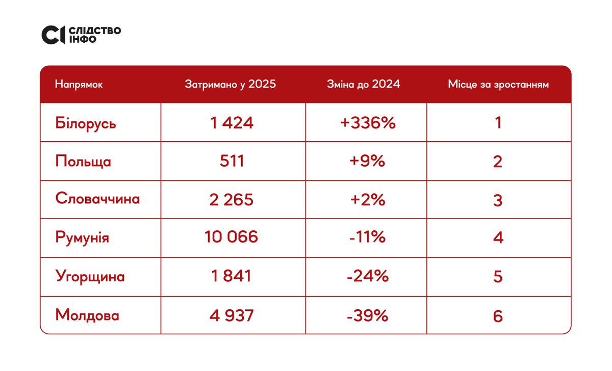RALee85's tweet photo. The number of draft age men who were detained by Ukraine's State Border Service for illegally trying to cross the border in 2025:
Belarus: 1,424
Poland: 511
Slovakia: 2,265
Romania: 10,066
Hungary: 1,841 
Moldova: 4,937

There was a noticeable increase in the number of men trying to illegally cross the border in Belarus. According to a @Slidstvo_info investigation, Belarusian intelligence officers interrogate each Ukrainian who crosses and asks them for the location and movement of Ukrainian military units and equipment, posing a counterintelligence problem.
https://t.co/ET4Hicuk2t
https://t.co/g6O2QgxTz9
