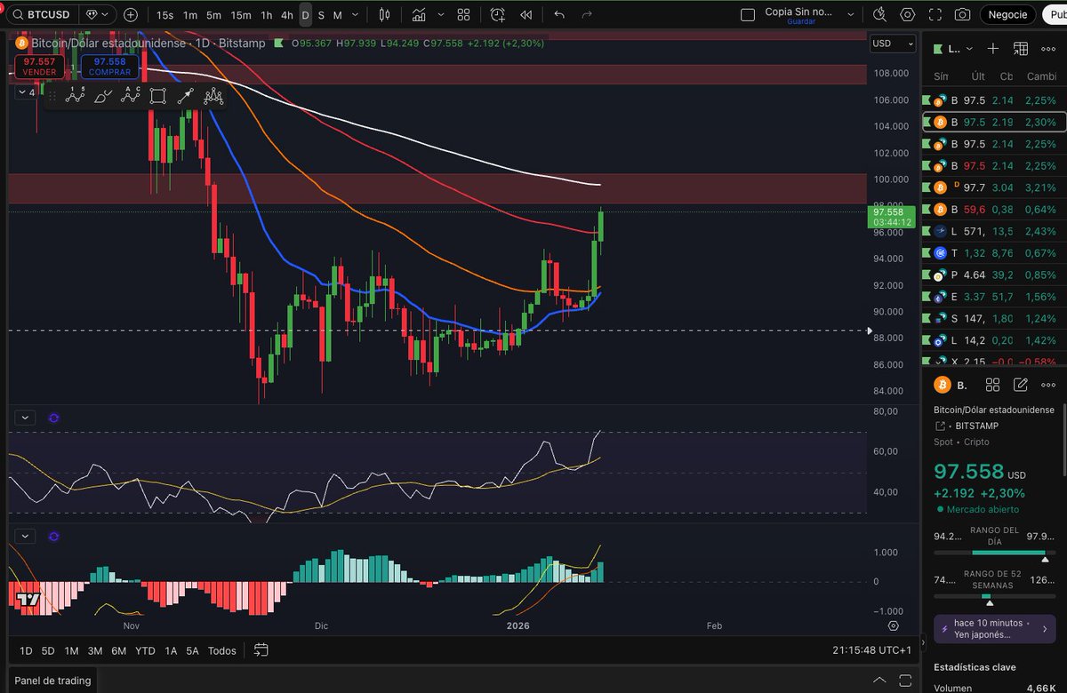 🚨 ¡BITCOIN EN ZONA DE FUEGO! 🚨El precio acaba de perforar la Roja ($96K)  y va directo a chocar con la EMA 200 (Blanca). ¿Tenemos fuerza para el  despegue o el Market