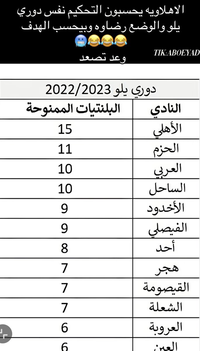 باقة #وعدتصعد  15 بلنتي في دوري يلو حتى يصعد
ومن ثم  دعمه ب14 لاعب محلي واجنبي  ومن ثم تسديد جميع ديونه وتقفيل 40 قصية منظورة في الفيفا عليه ومن ثم نقل مباراة النخبة لملعبه والان دعم تحكيمي فاضح واضح بصراحة اهلي يلو كوووش على كل شي مدلل يلو  اعطوه بكج دعم