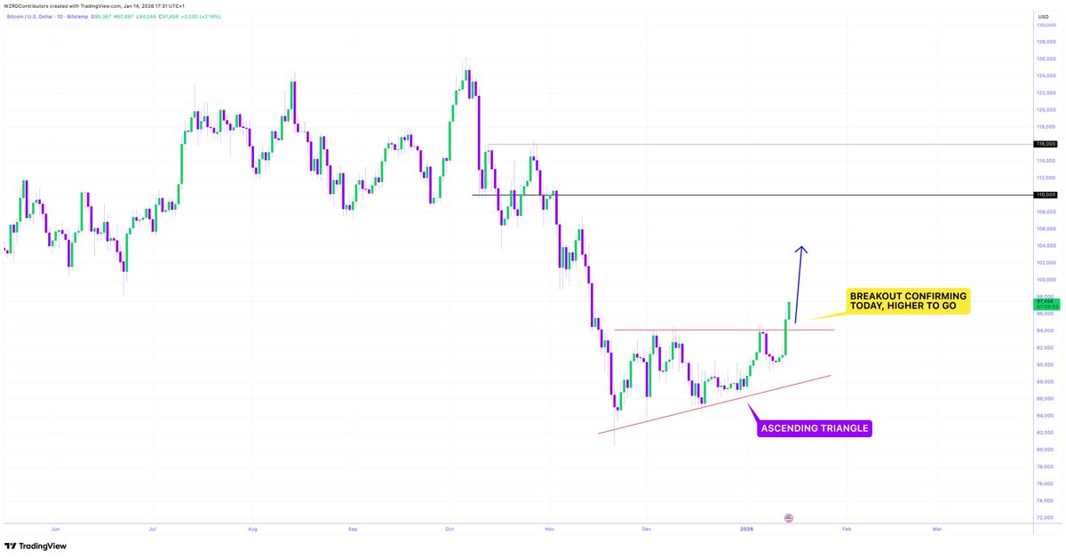 cryptoWZRD_'s tweet photo. 🚨 LET IT ASCEND 😇

Now that’s what you call a sweet breakout! 👀 

⚠️ $BTC has exploded out of the Ascending Triangle, bar any fundamental.. the next stop is $100k 🚀

Don’t rule out a retest! https://t.co/gN02tM2cqt
