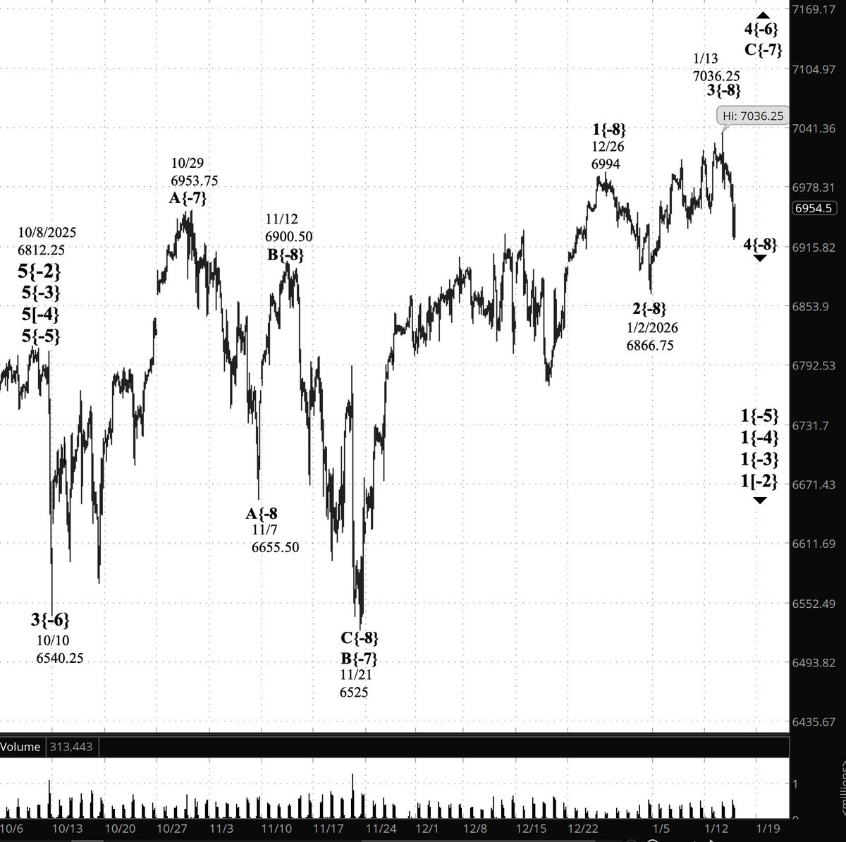 TimBovee's tweet image. #PrivateTrader The S&amp;amp;P 500 futures continued to fall during the session, so far reaching a low of 6923.25. Today’s decline strengthens the case for wave 4{-8} havng begun. I've revised the chart. timbovee.com/2026/01/14/tra…