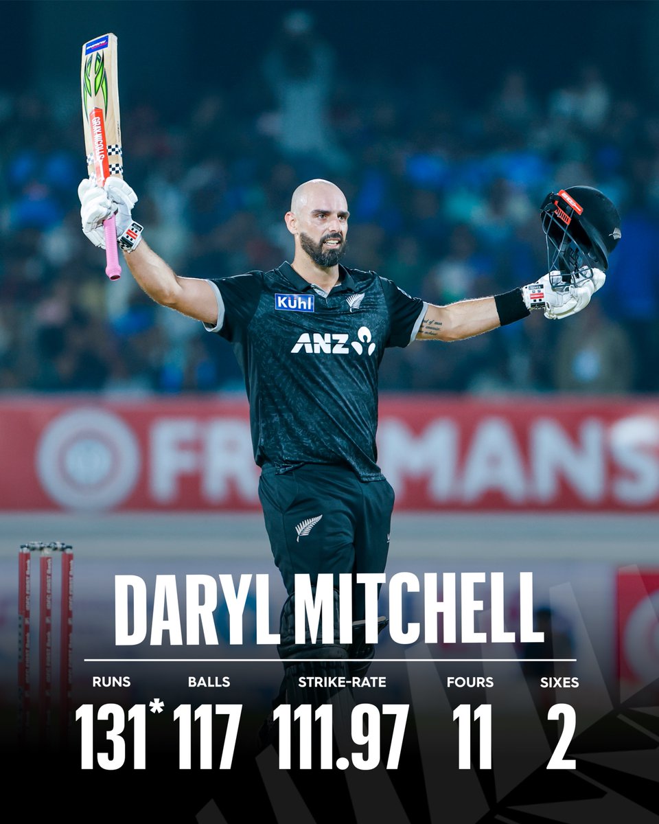 BLACKCAPS's tweet image. Some knock 👌 

Daryl Mitchell’s 8th ODI century and his third in India takes him past 2,500 ODI runs. Mitchell is the fastest to achieve the milestone for New Zealand, in just 53 innings 🏏 #INDvNZ