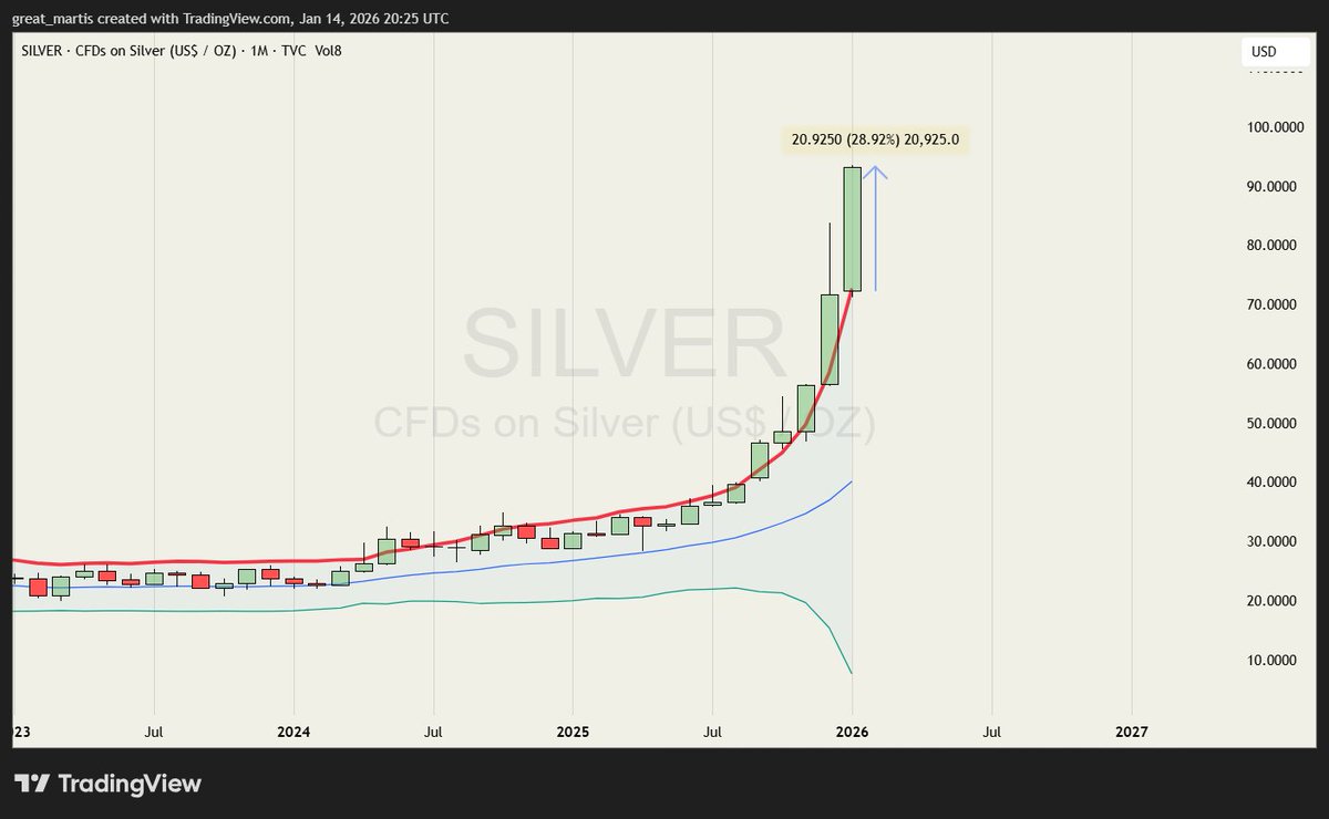 Ladies and Gentlemens, silver is now 30% above its upper Bollinger Bands this month. The dire warning that precious metals are signalling should not be taken in vain but embraced.

My powerful discovery over the decades is that when the monthly price exceeds the upper Bollinger
