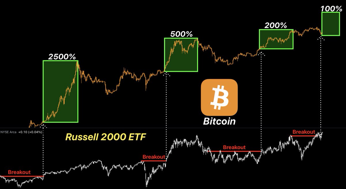 BITCOIN CORRELATION ALERT. Russell 2000 just flipped a major macro switch.  Step back. Look at the flow: • Small caps move first • Liquidity rotates  into higher beta • Bitcoin usually follows…