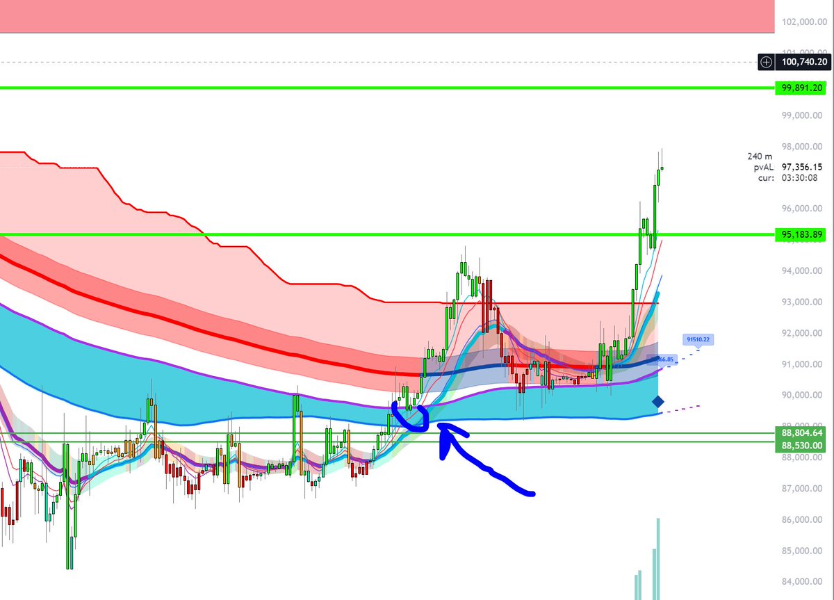 Bitcoin is on its way to getting close to interesting areas.

As I have said before, you have to remember the context of this rally I expected and shared my position in from 88/89k.

Its not an easy situation this time around, will attempt to explain why in the posts below.