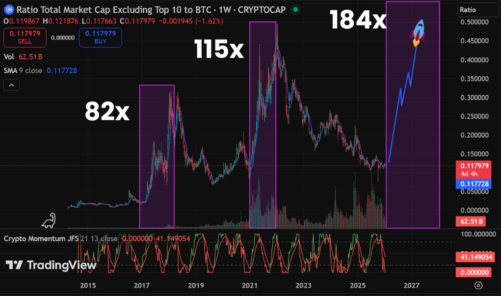 Alt Season 2026 is about to get crazy...

Same sequence:

Macro base → golden cross → parabolic expansion

• 2017: ~82x
• 2021: ~115x

Now, coming off a multi-year compression, with momentum reset and trend structure intact.

Crypto millionaires about to get minted in real
