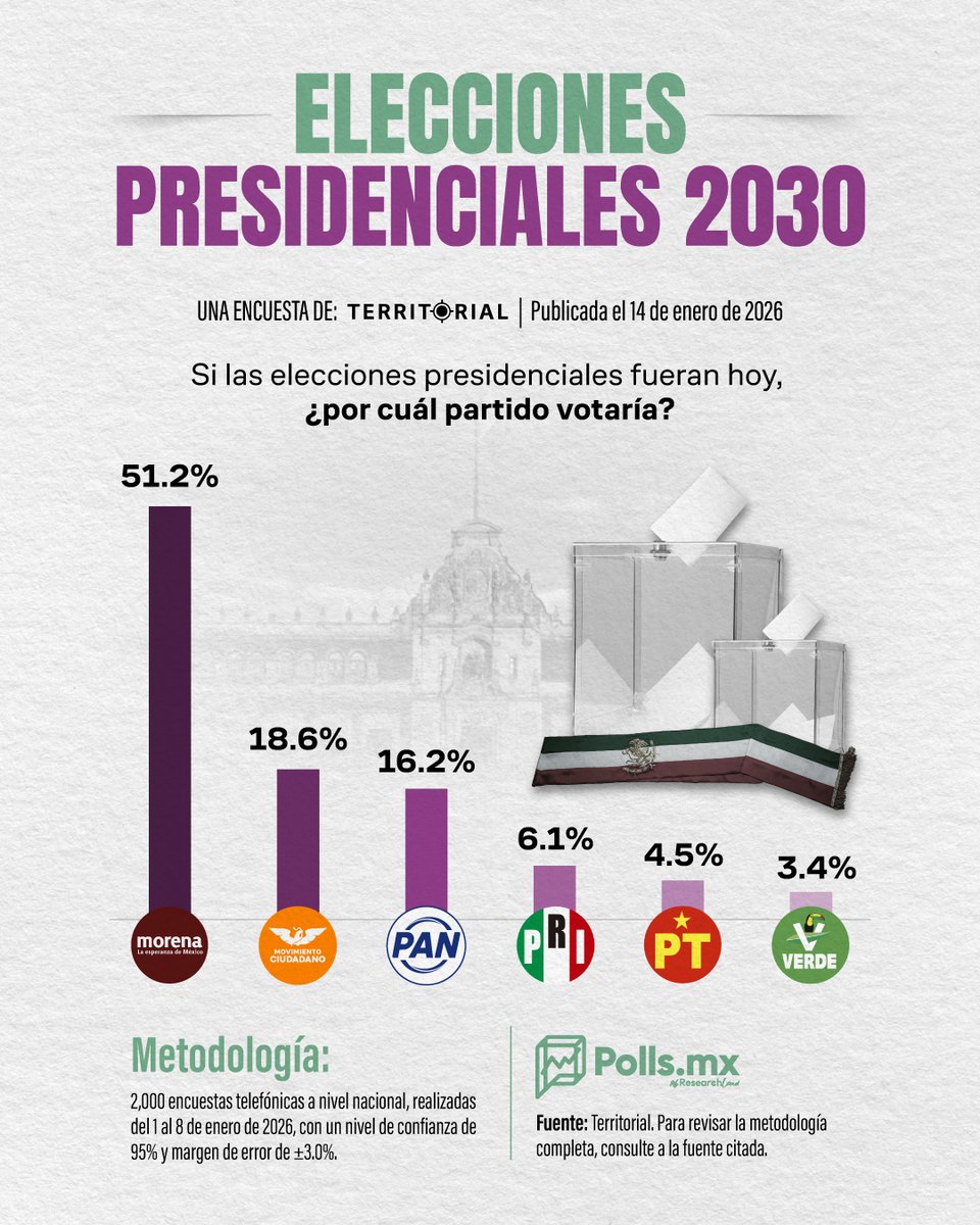 🗳️🔥 Rumbo a 2030, la ventaja la marca Morena.

<a href="/PartidoMorenaMx/">Morena</a> arranca con más de la mitad de las preferencias y se despega del resto en el escenario presidencial.
📊 <a href="/MovCiudadanoMX/">Movimiento Ciudadano | Movimiento Naranja</a> y <a href="/AccionNacional/">Acción Nacional</a> aparecen como los principales perseguidores, pero a mucha distancia.

La