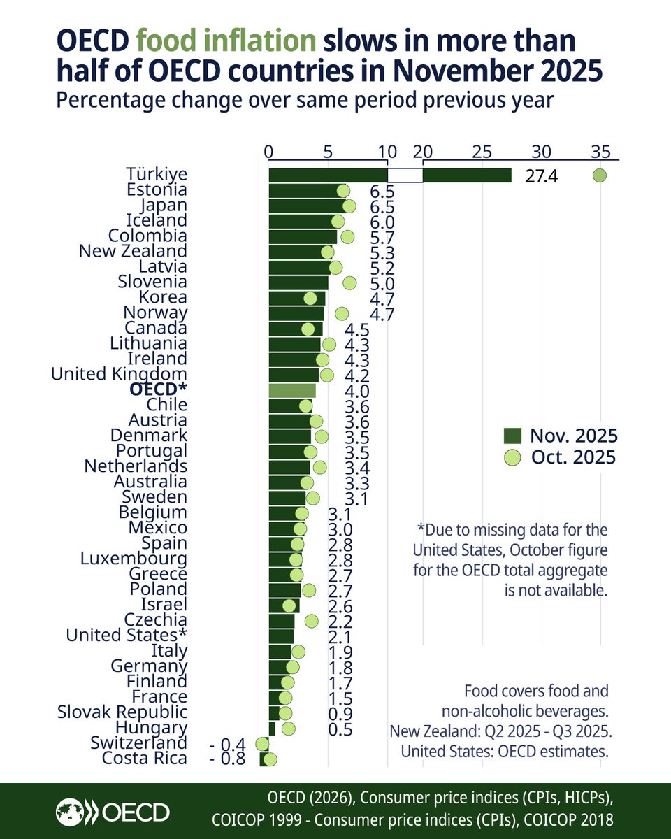 EconomyInformal's tweet image. Food Inflation (%)

Türkiye🇹🇷: 27.4
Estonia🇪🇪: 6.5
Japan🇯🇵: 6.5
Iceland🇮🇸: 6.0
Colombia🇨🇴: 5.7
NZ🇳🇿: 5.3
Korea🇰🇷: 4.7
Canada🇨🇦: 4.5
UK🇬🇧: 4.2
Denmark🇩🇰: 3.5
Australia🇦🇺: 3.3
Mexico🇲🇽: 3.0
Spain🇪🇸: 2.8
USA🇺🇸: 2.1
Italy🇮🇹: 1.9
Germany🇩🇪: 1.8
France🇫🇷: 1.5
Switzerland🇨🇭: -0.4

@OECD
