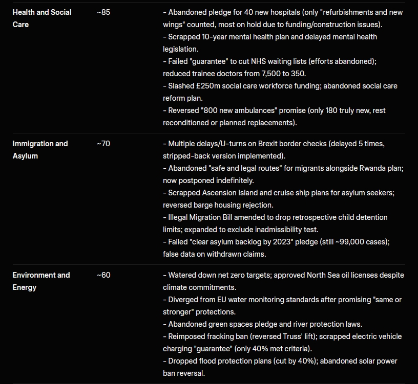 jdpoc's tweet image. Tories are currently talking up 'Labour UTurns'. (Apparently 17 since coming to power, it's actually 11)

Here's a useful summary for you to use, of the Tory UTurns: 366 in total.

(Context : I ran a Thread for the entire period of the last Tory Parliament. With sources.)