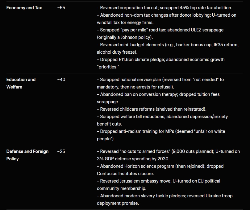 jdpoc's tweet image. Tories are currently talking up 'Labour UTurns'. (Apparently 17 since coming to power, it's actually 11)

Here's a useful summary for you to use, of the Tory UTurns: 366 in total.

(Context : I ran a Thread for the entire period of the last Tory Parliament. With sources.)