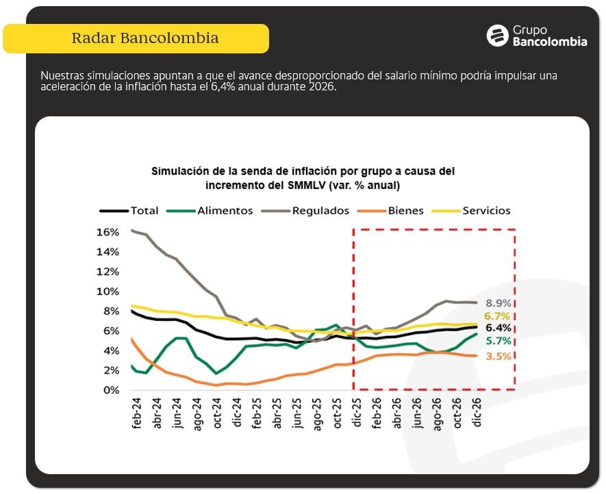 📉💼 Radar <a href="/Bancolombia/">Bancolombia</a>: El mínimo sube 23,7%… pero el impacto no es menor
🔸 Inflación podría llegar a 6,4% en 2026
🔸 BanRep podría llevar tasa al 11%
🔸 Riesgo de perder hasta 730 mil empleos formales

🔗 tinyurl.com/4f68n2na