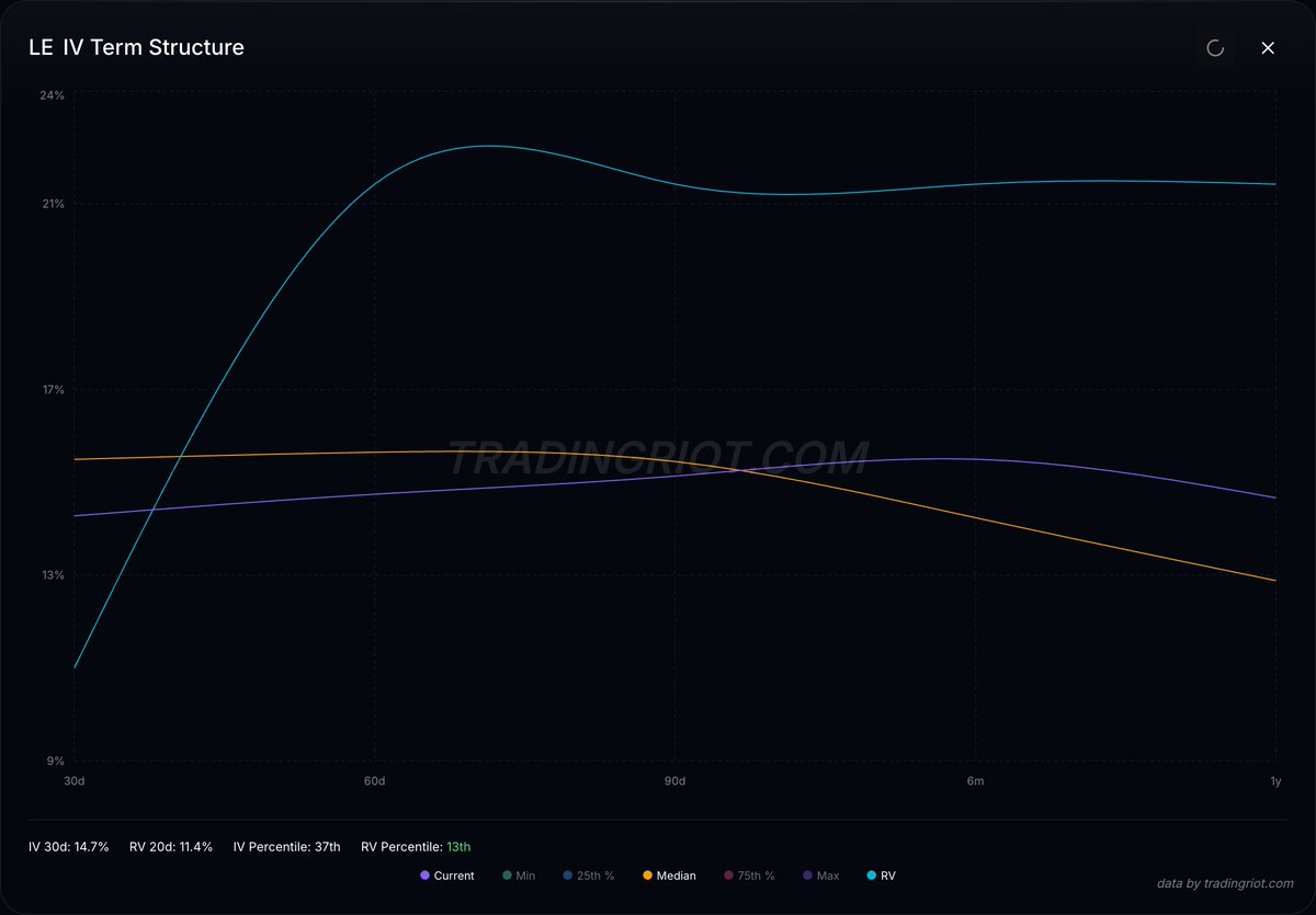 abetrade's tweet image. While you are celebrating the crypto rally, I built an analytics dashboard for options on CME and ICE futures, so I can now see the term structure for live cattle futures or backtest a short straddle in orange juice.  

We are not the same (I'm mentally unwell)