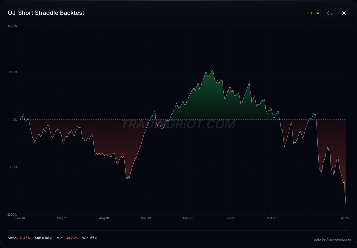 abetrade's tweet image. While you are celebrating the crypto rally, I built an analytics dashboard for options on CME and ICE futures, so I can now see the term structure for live cattle futures or backtest a short straddle in orange juice.  

We are not the same (I'm mentally unwell)