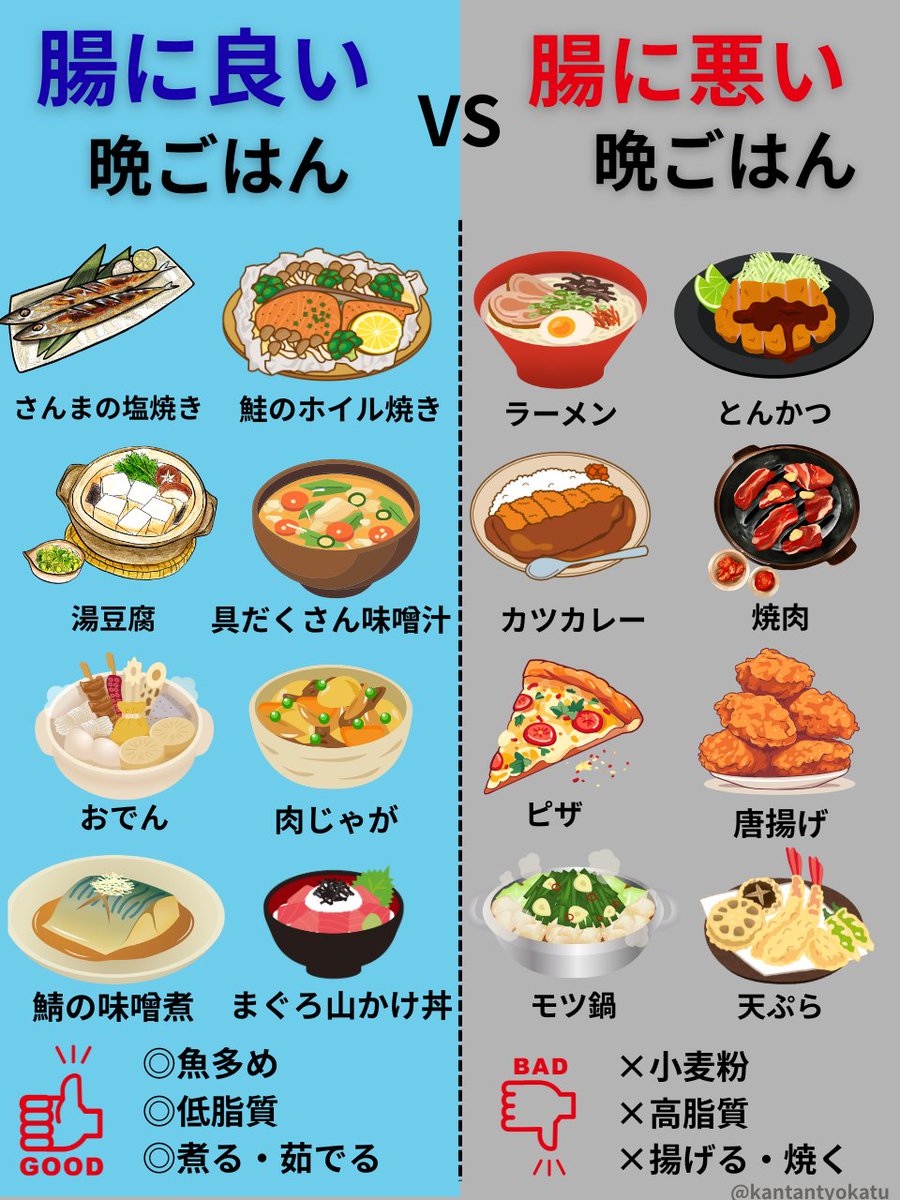 kantantyokatu's tweet image. 放置厳禁。「晩ごはんは子どもが好きな唐揚げにしてる。」作ったごはんを子どもが食べてくれるとホッとしする。でも揚げる・焼くばかりの料理は腸の悪玉菌を増えて便秘に。逆に最強の晩御飯は、「魚料理＋低脂質＋煮る・茹でる」の３点セット。でも腸に悪いごはんになっちゃったときの究極の解決方法は…