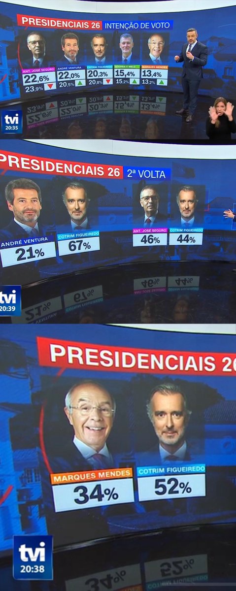 Cotrim acima dos 20%. Ventura perde em todos os cenários da segunda volta. 

Cotrim ganha a todos e em empate com Seguro na segunda volta. 

Só o voto em Cotrim impede Seguro de ser presidente.
