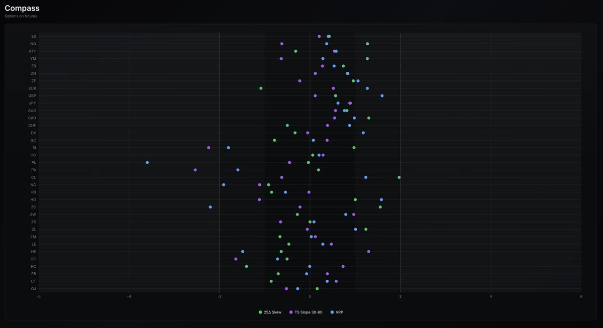 abetrade's tweet image. While you are celebrating the crypto rally, I built an analytics dashboard for options on CME and ICE futures, so I can now see the term structure for live cattle futures or backtest a short straddle in orange juice.  

We are not the same (I'm mentally unwell)