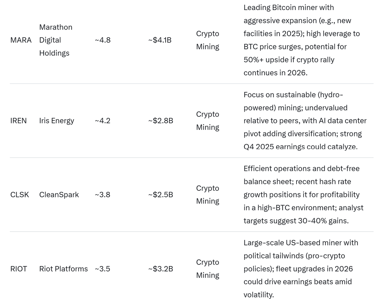 GrandTheftAutz Can literally ask Grok for beta plays in a sector you like.  I noticed Crypto had the highest and sure enough wild pumps after  https://t.co/C3iDVjF5Pf. I do prefer value plays that