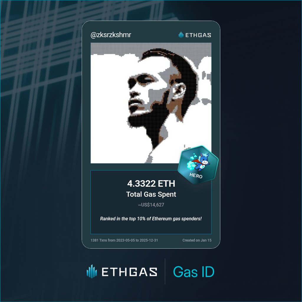 zksrzkshmr's tweet image. Leveled up in the Great Gas Reckoning with ETHGas! 💪

Hero Jack status: 4.3322 ETH gas spent, 3000 Beans earned—supporting the Gasless Future!

Claim your Gas ID at ethgas.com/community/gas-…