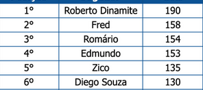 pamonha1233's tweet photo. @DataFutebol @CBF_Futebol No TOP 6 tem 4 jogadores que jogaram no Vasco. https://t.co/qlATnbL9D2