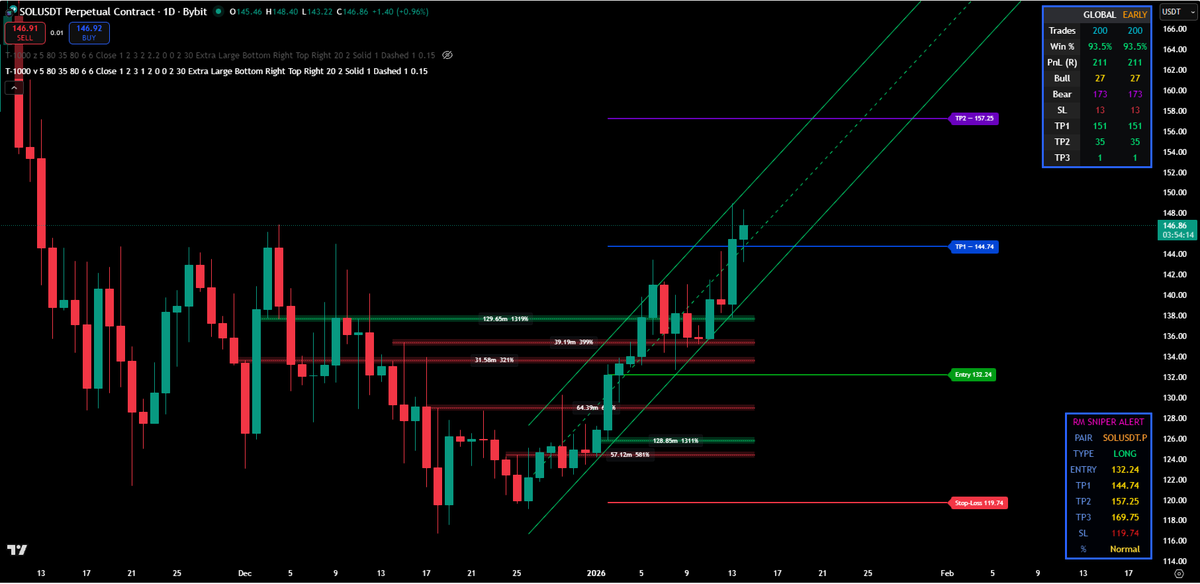 Wizard, the world is yours. 🌎🔮🎯
We built the T-1000, many didn't understand why we gave this indicator that name 🧙‍♂️
#CryptoCommunity #Solana #TradingTips
