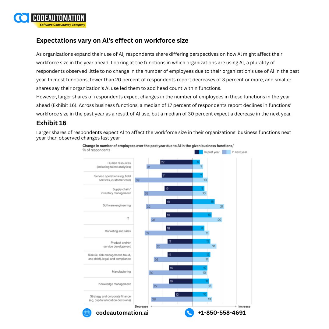CodeAutomation's tweet photo. Day 20:
AI is reshaping teams, not replacing them. Most leaders expect role shifts and reskilling, not mass cuts, as AI adoption grows across functions.

#AI #FutureOfWork #AIAdoption #WorkforceTransformation #CodeAutomation https://t.co/Y2YXH1eS5b