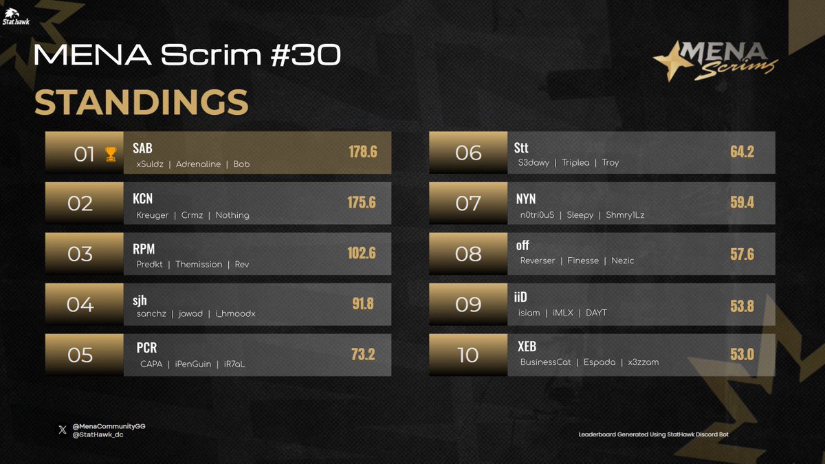 🥇 <a href="/MenaCommunityGG/">MENA COMMUNITY</a> custom #CHAMPS w/ <a href="/1ADRENALINE2/">ADRENALINE</a> &amp; <a href="/xSuldz/">Suldz</a> 
 🔒 

<a href="/akm_g90/">AhmedK</a> 🧠⭐️